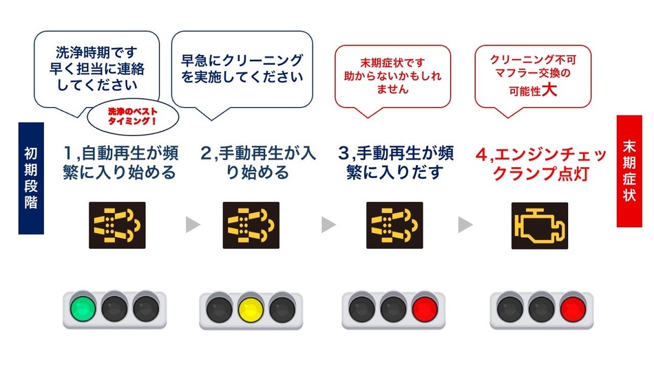 Regeneration Steps